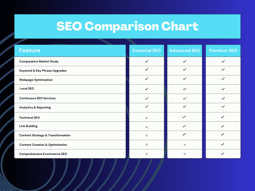 Compare the SEO offerings side by side