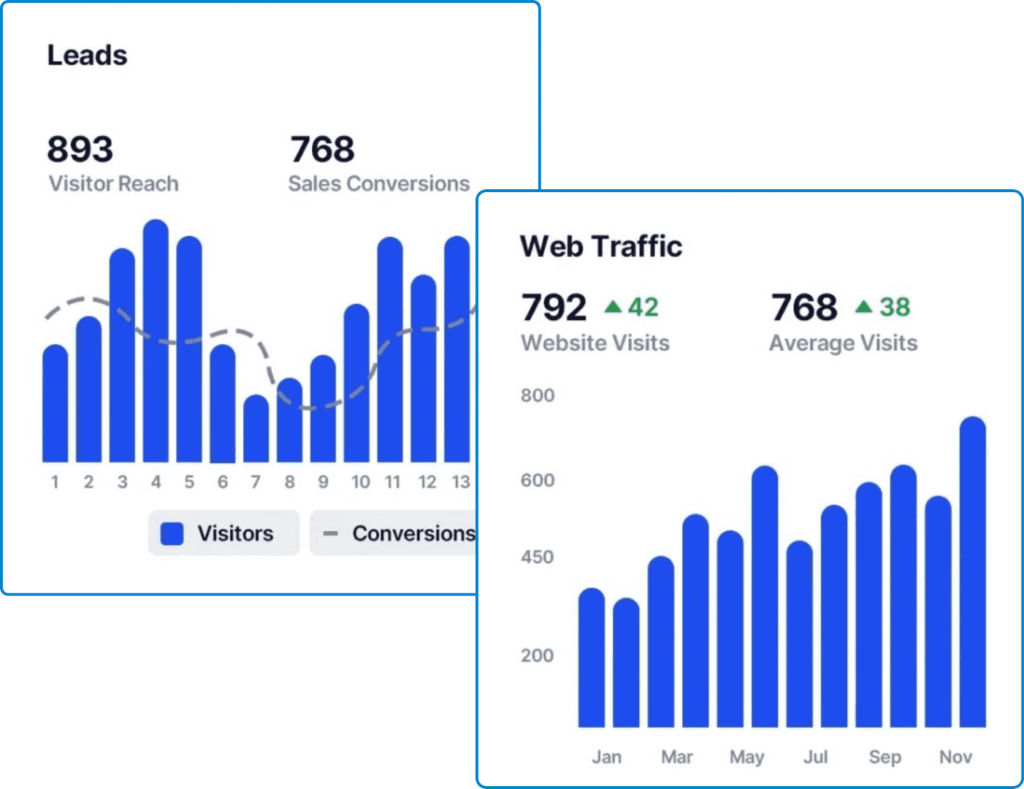 Charting sales leads, sales conversion rate, and website traffic